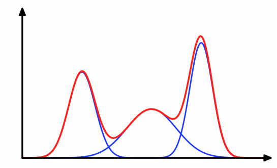 Gaussian Mixture Model