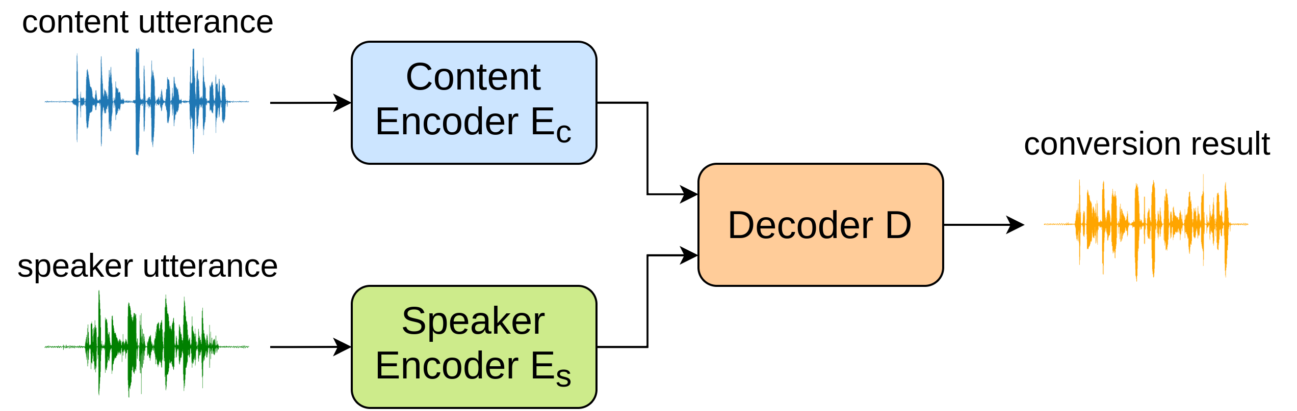 methodologies